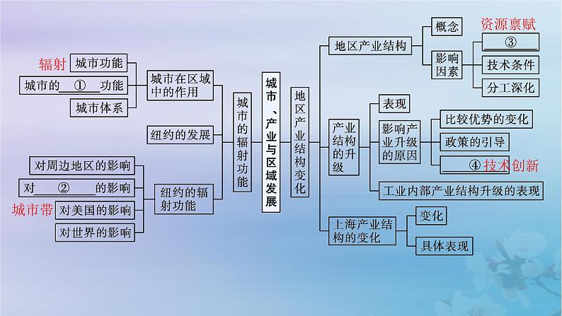 新教材2023_2024学年高中地理第3章城市产业与区域发展本章整合课件新人教版选择性必修2第4页