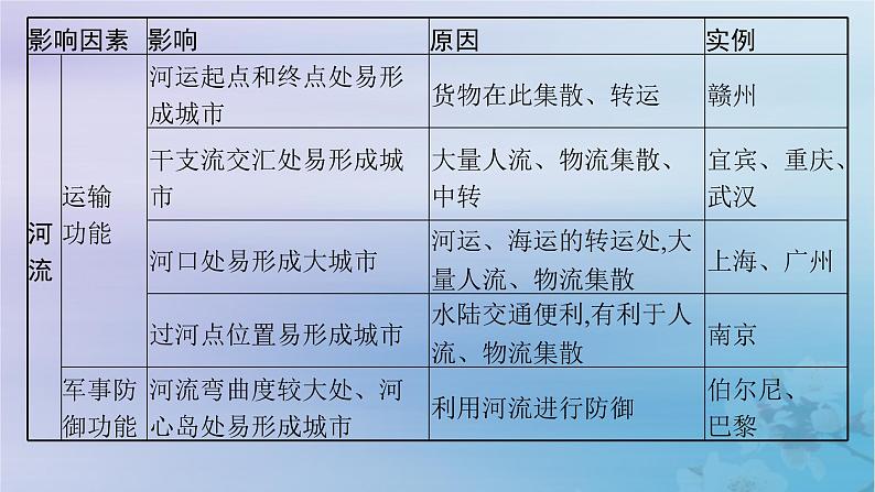 新教材2023_2024学年高中地理第3章城市产业与区域发展本章整合课件新人教版选择性必修2第7页