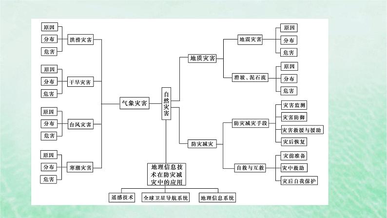 新教材适用2023_2024学年高中地理第6章自然灾害本章整合提升课件新人教版必修第一册04