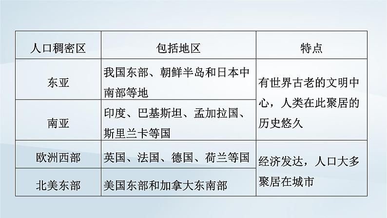 新教材2023年高中地理全书要点速记课件新人教版必修第二册第3页