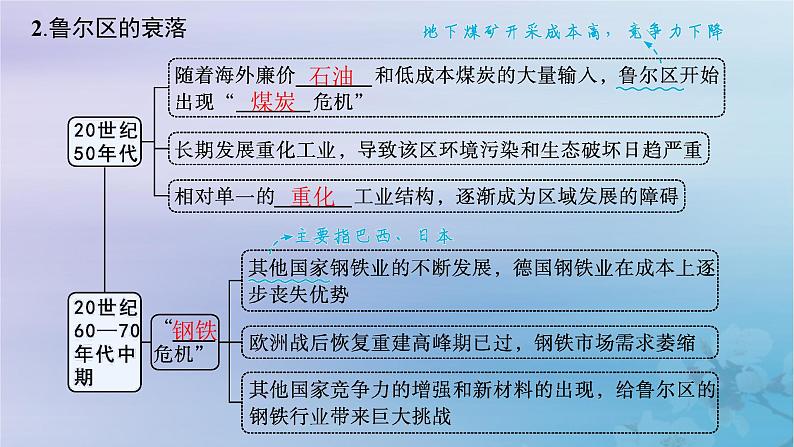 新教材2023_2024学年高中地理第2章区域发展第3节资源枯竭型地区的可持续发展__以德国鲁尔区为例课件湘教版选择性必修206