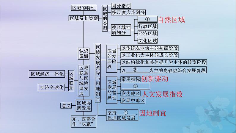 新教材2023_2024学年高中地理第1章认识区域本章整合课件湘教版选择性必修204