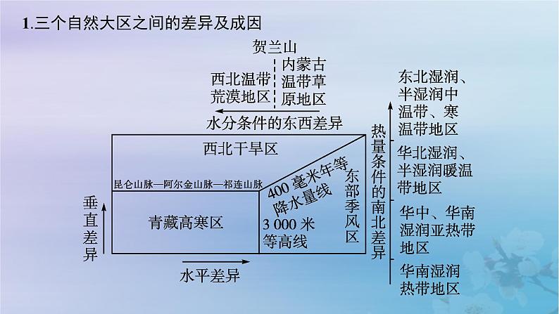 新教材2023_2024学年高中地理第1章认识区域本章整合课件湘教版选择性必修207