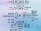 新教材2023_2024学年高中地理第2章区域发展本章整合课件湘教版选择性必修2