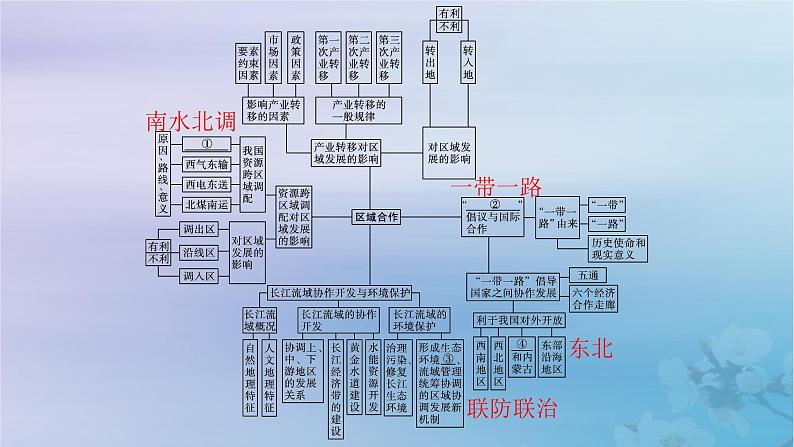 新教材2023_2024学年高中地理第3章区域合作本章整合课件湘教版选择性必修2第4页