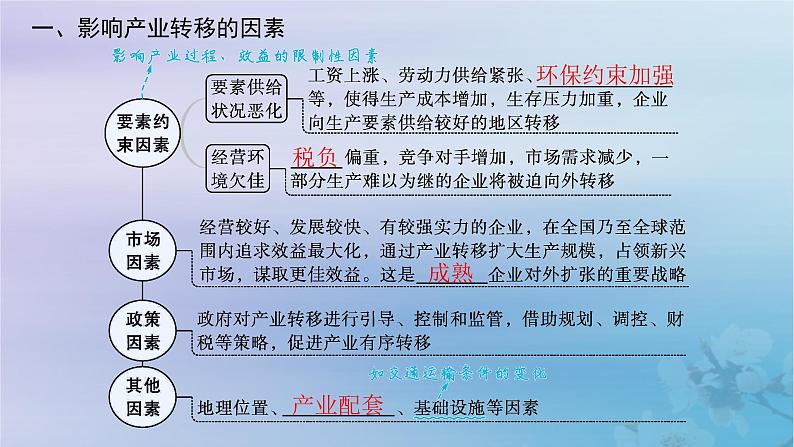 新教材2023_2024学年高中地理第3章区域合作第1节产业转移对区域发展的影响课件湘教版选择性必修206