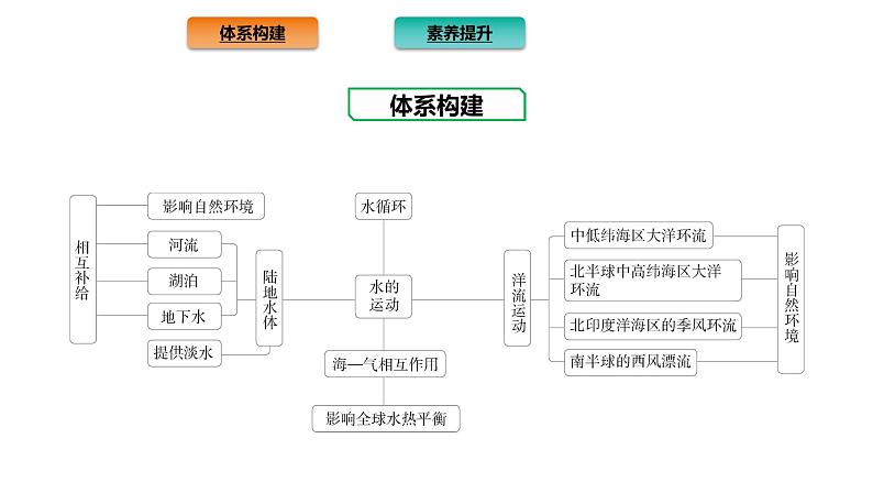 2021-2022学年新教材地理人教版选择性必修第一册：第四章 水的运动 章末总结  课件（共16页）第2页