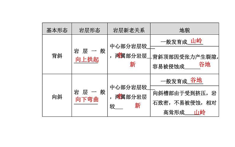 2021-2022学年新教材人教版地理选择性必修1课件：第二章第二节 构造地貌的形成  课件第5页