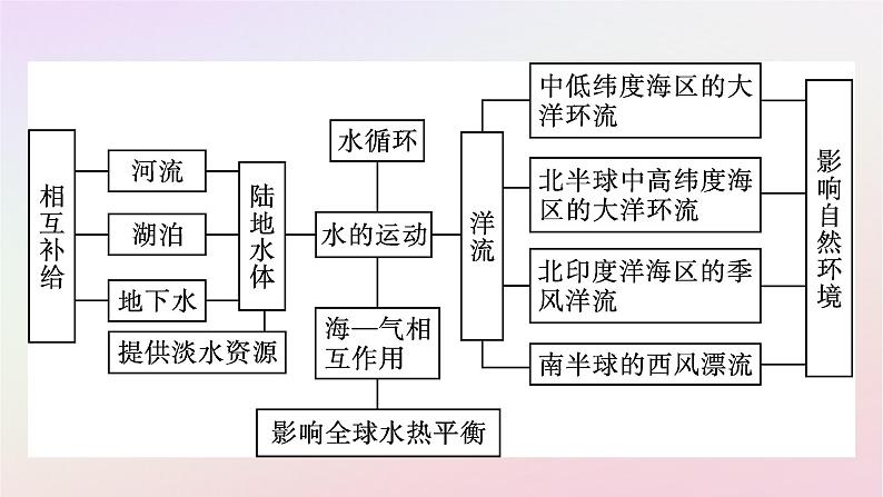 2022-2023学年新教材高中地理分层：选择性必修1 第4章 水的运动章末核心素养整合 课件（新人教版）04