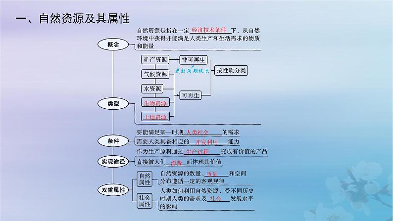 新教材2023_2024学年高中地理第1章自然环境与人类社会第2节自然资源及其利用课件新人教版选择性必修305