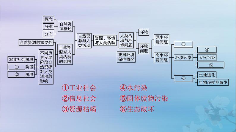 新教材2023_2024学年高中地理第1章资源环境与人类活动本章整合课件湘教版选择性必修304