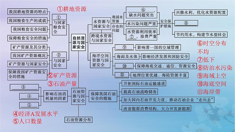 新教材2023_2024学年高中地理第2章自然资源与国家安全本章整合课件湘教版选择性必修3第4页