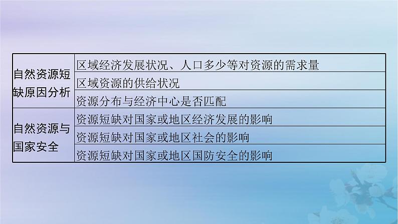 新教材2023_2024学年高中地理第2章自然资源与国家安全本章整合课件湘教版选择性必修3第7页