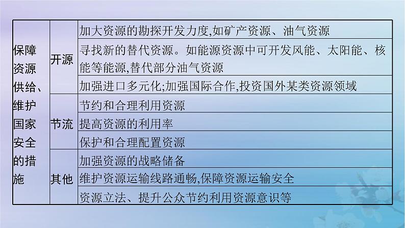 新教材2023_2024学年高中地理第2章自然资源与国家安全本章整合课件湘教版选择性必修3第8页