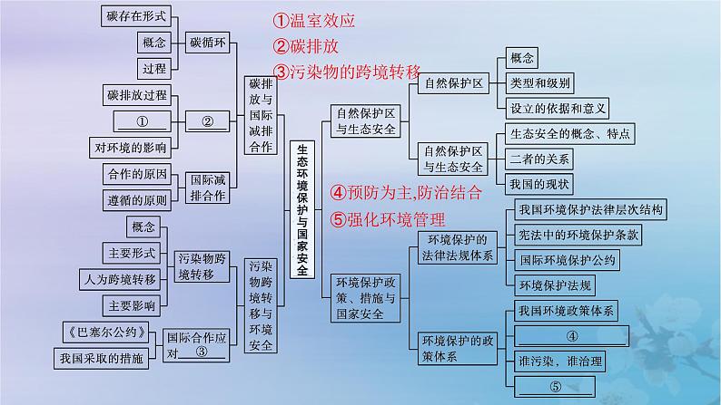 新教材2023_2024学年高中地理第3章生态环境保护与国家安全本章整合课件湘教版选择性必修3第4页