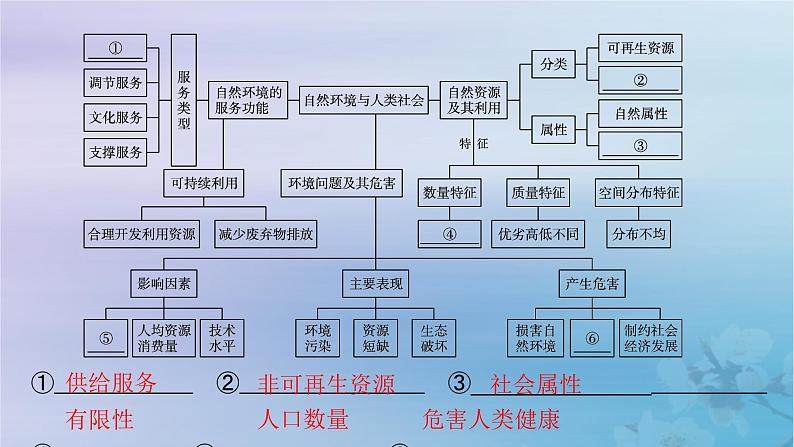 新教材2023_2024学年高中地理第1章自然环境与人类社会本章整合课件新人教版选择性必修304