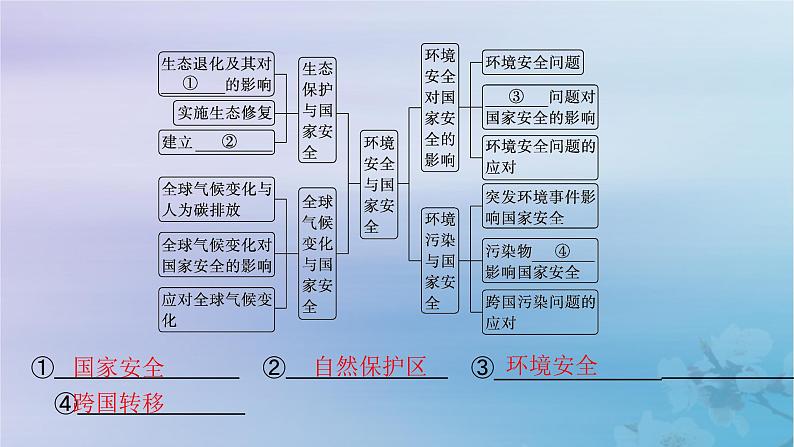 新教材2023_2024学年高中地理第3章环境安全与国家安全本章整合课件新人教版选择性必修3第4页