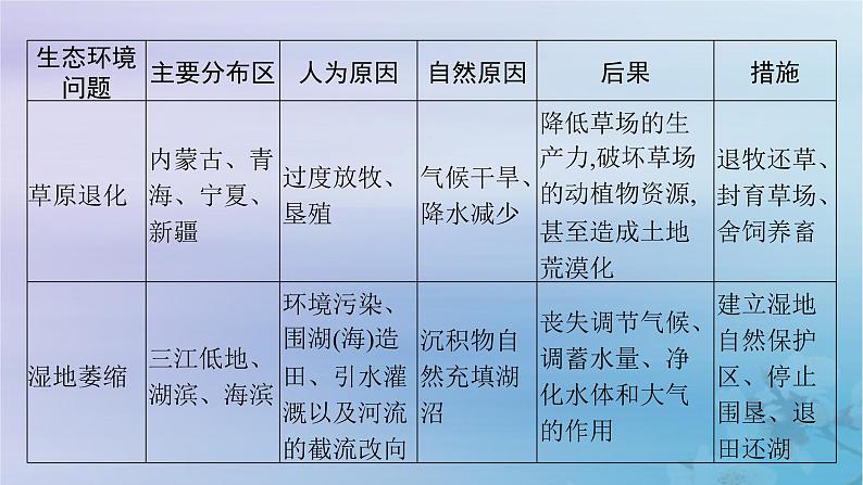 新教材2023_2024学年高中地理第3章环境安全与国家安全本章整合课件新人教版选择性必修3第7页