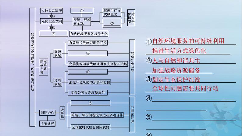 新教材2023_2024学年高中地理第4章保障国家安全的资源环境战略与行动本章整合课件新人教版选择性必修304