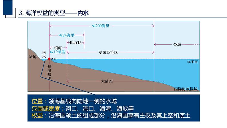 中图版地理必修二 4.2 国家海洋权益与海洋发展战略 课件+练习08