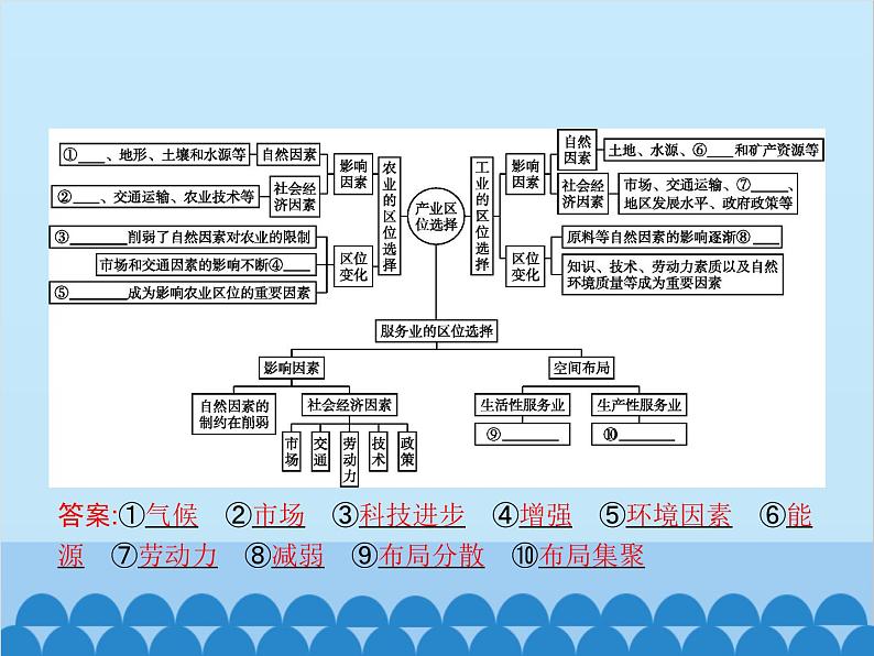 高中地理鲁教版（2019）必修二 第三单元产业区位选择单元整合课件02