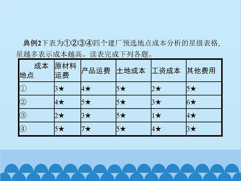 高中地理鲁教版（2019）必修二 第三单元产业区位选择单元整合课件08