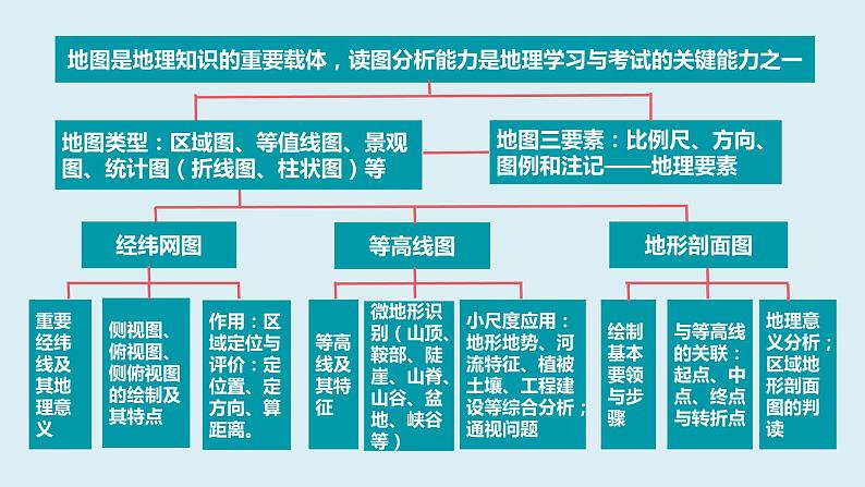 1.2 地图三要素-备战2024届高考区域地理精品课件第3页