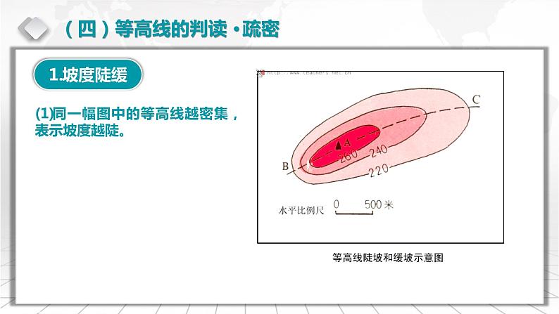 1.3.2  等高线地形图的计算-备战2024届高考区域地理精品课件03