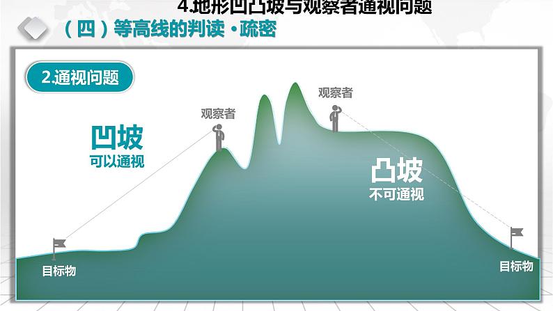 1.3.2  等高线地形图的计算-备战2024届高考区域地理精品课件06