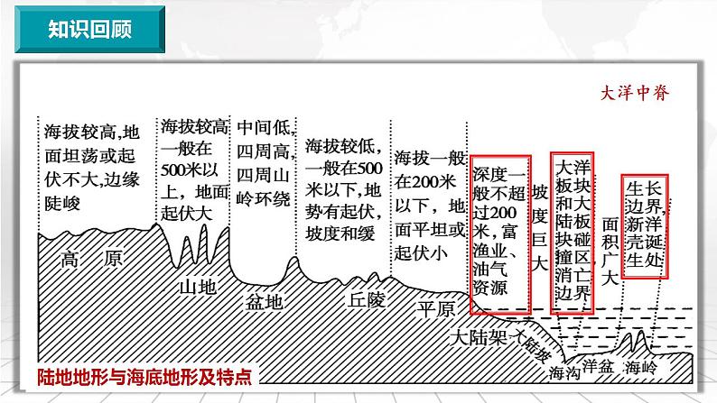 3.3.1中国的主要地形区-备战2024届高考区域地理精品课件第4页