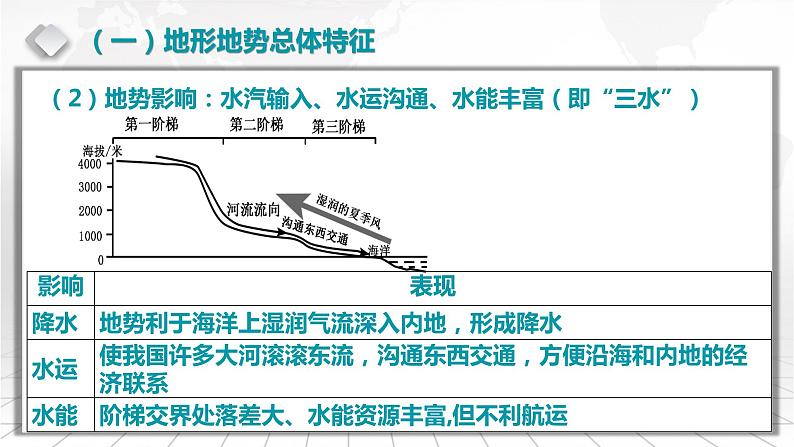 3.3.2 中国地形地势对地理环境的影响-备战2024届高考区域地理精品课件第8页