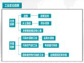 3.8 中国的工业-备战2024届高考区域地理精品课件