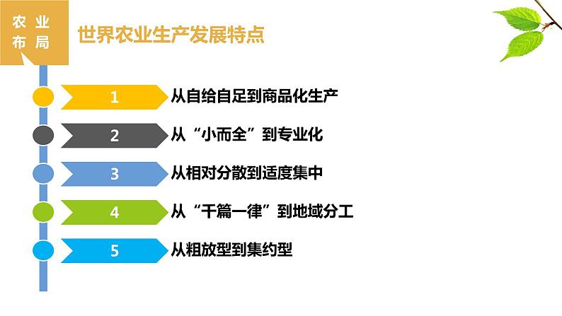 2023年高中地理湘教版必修二《3.1农业区位因素与农业布局 第二课时》课件01