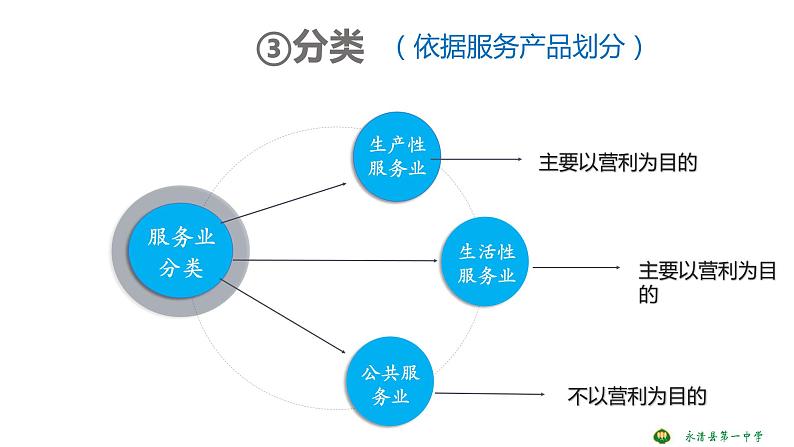 2023年高中地理湘教版必修二《3.3服务业的区位选择》课件08