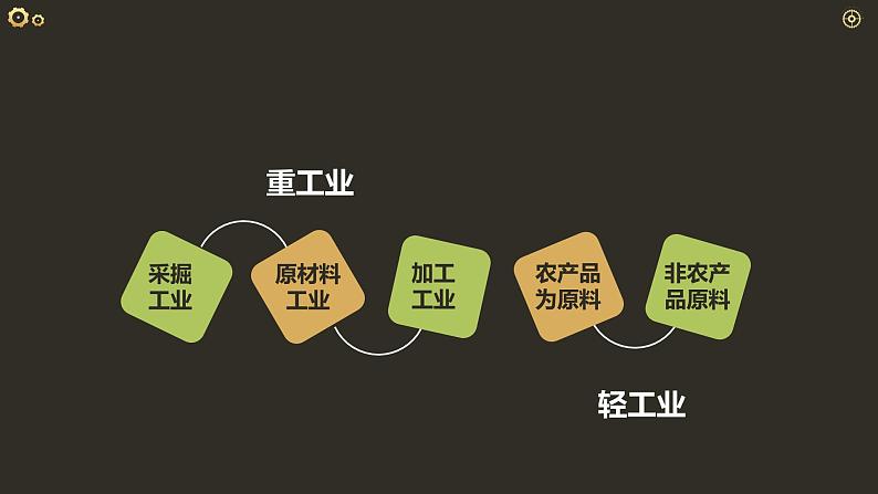 2023年高中地理湘教版必修二《3.2工业的区位与区位布局第1课时》课件05