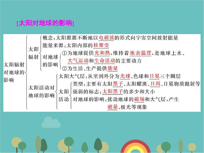 高一地理人教版（2019）必修第一册第一章宇宙中的地球章末回顾与测评课件02