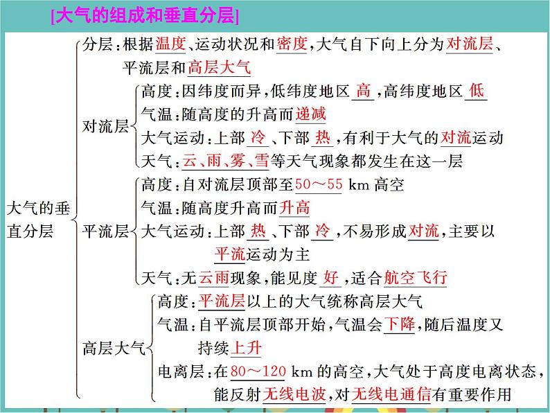 高一地理人教版（2019）必修第一册第二章地球上的大气章末回顾与测评课件02