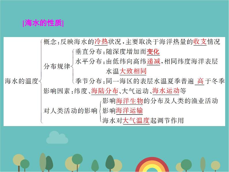 高一地理人教版（2019）必修第一册第三章地球上的水章末回顾与测评课件02