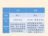 中图版（2019）高中地理必修第二册 2.1乡村和城镇内部的空间结构 课件