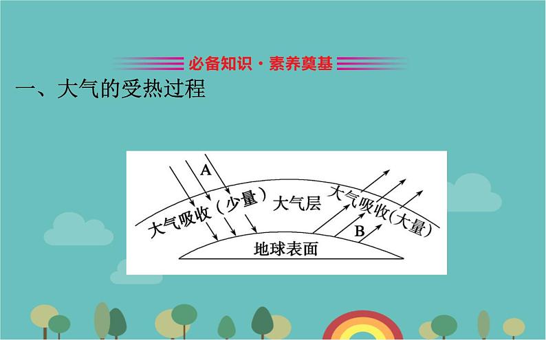 高一地理人教版（2019）必修第一册2.2.1大气受热过程课件第3页