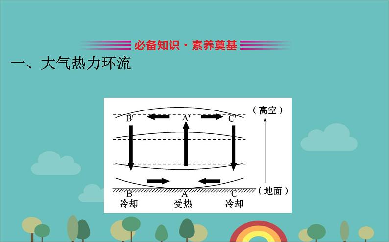 高一地理人教版（2019）必修第一册2.2.2大气运动课件03