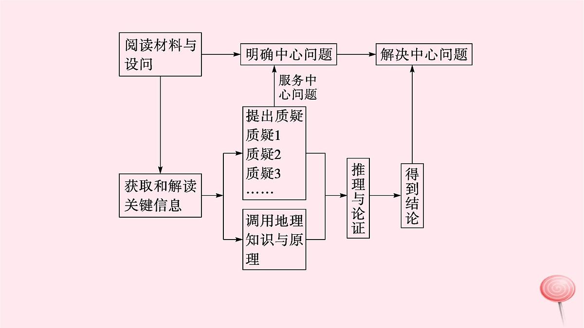 适用于新高考新教材2024版高考地理二轮复习第三编高阶思维思维方式三批判性思维课件第6页