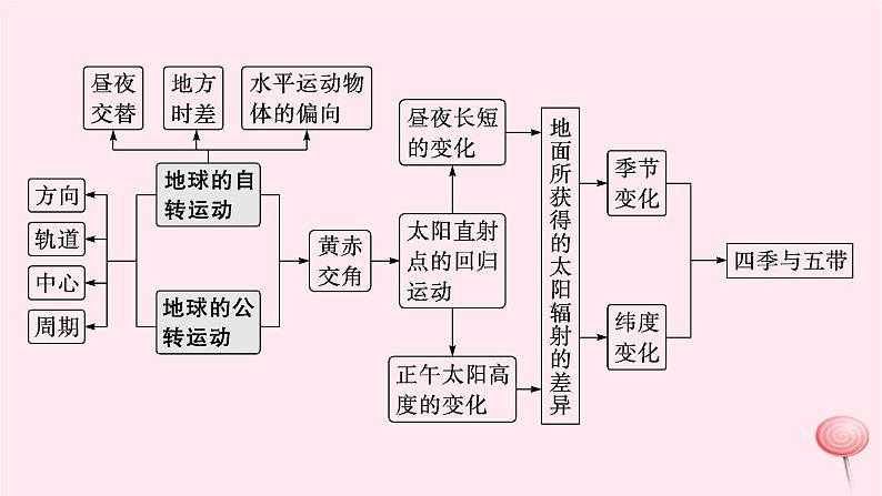 适用于新高考新教材2024版高考地理二轮复习第一编专题突破专题1地球运动规律课件第4页