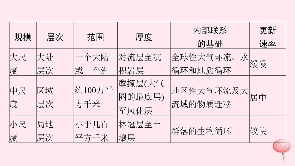 适用于新高考新教材2024版高考地理二轮复习第三编高阶思维思维方式一区域认知课件第3页