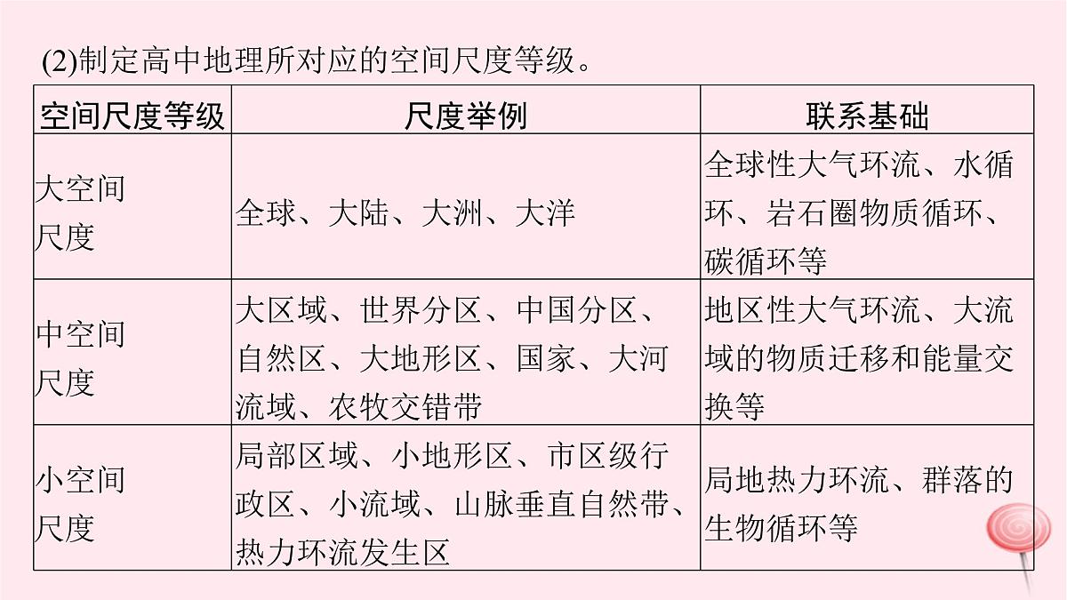 适用于新高考新教材2024版高考地理二轮复习第三编高阶思维思维方式一区域认知课件第4页