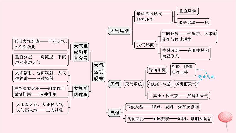 适用于新高考新教材2024版高考地理二轮复习第一编专题突破专题2大气运动规律课件04