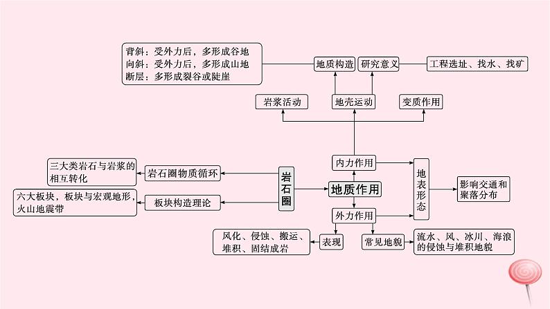 适用于新高考新教材2024版高考地理二轮复习第一编专题突破专题4地质作用与地表形态课件04