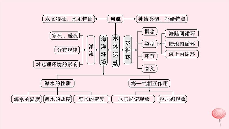 适用于新高考新教材2024版高考地理二轮复习第一编专题突破专题3水体运动规律课件第4页