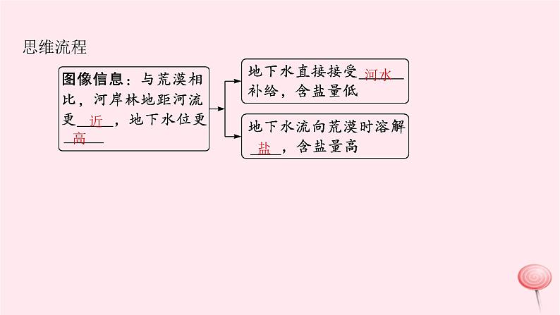 适用于新高考新教材2024版高考地理二轮复习第一编专题突破专题3水体运动规律课件第7页