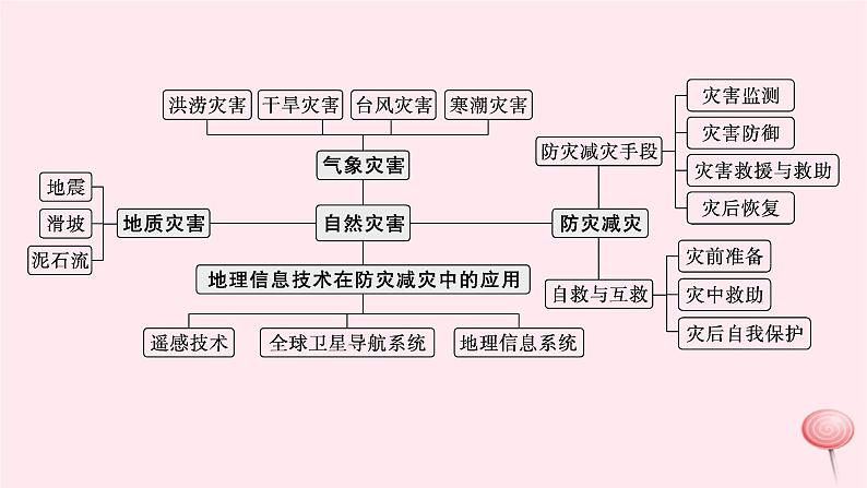 适用于新高考新教材2024版高考地理二轮复习第一编专题突破专题6自然灾害课件第4页